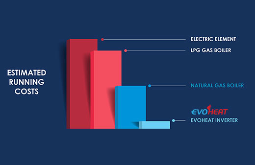 evoheat inverter costs table